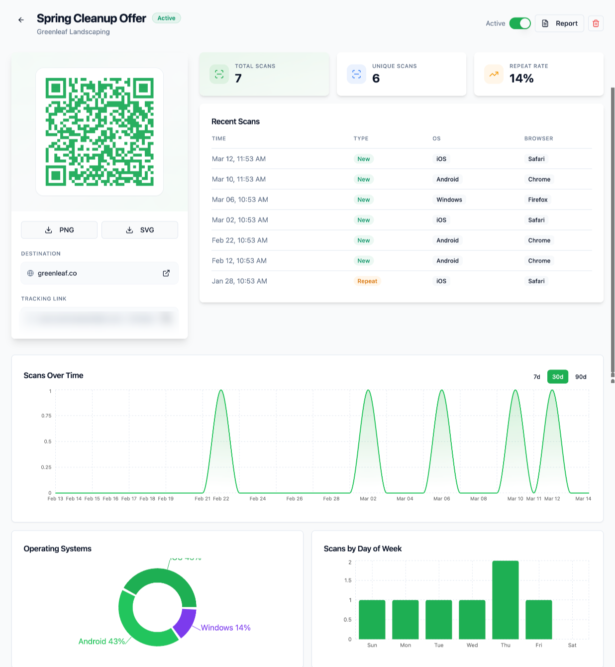 A real scan-tracking report for one ad — total scans, unique people, repeat rate, devices, and scans over time